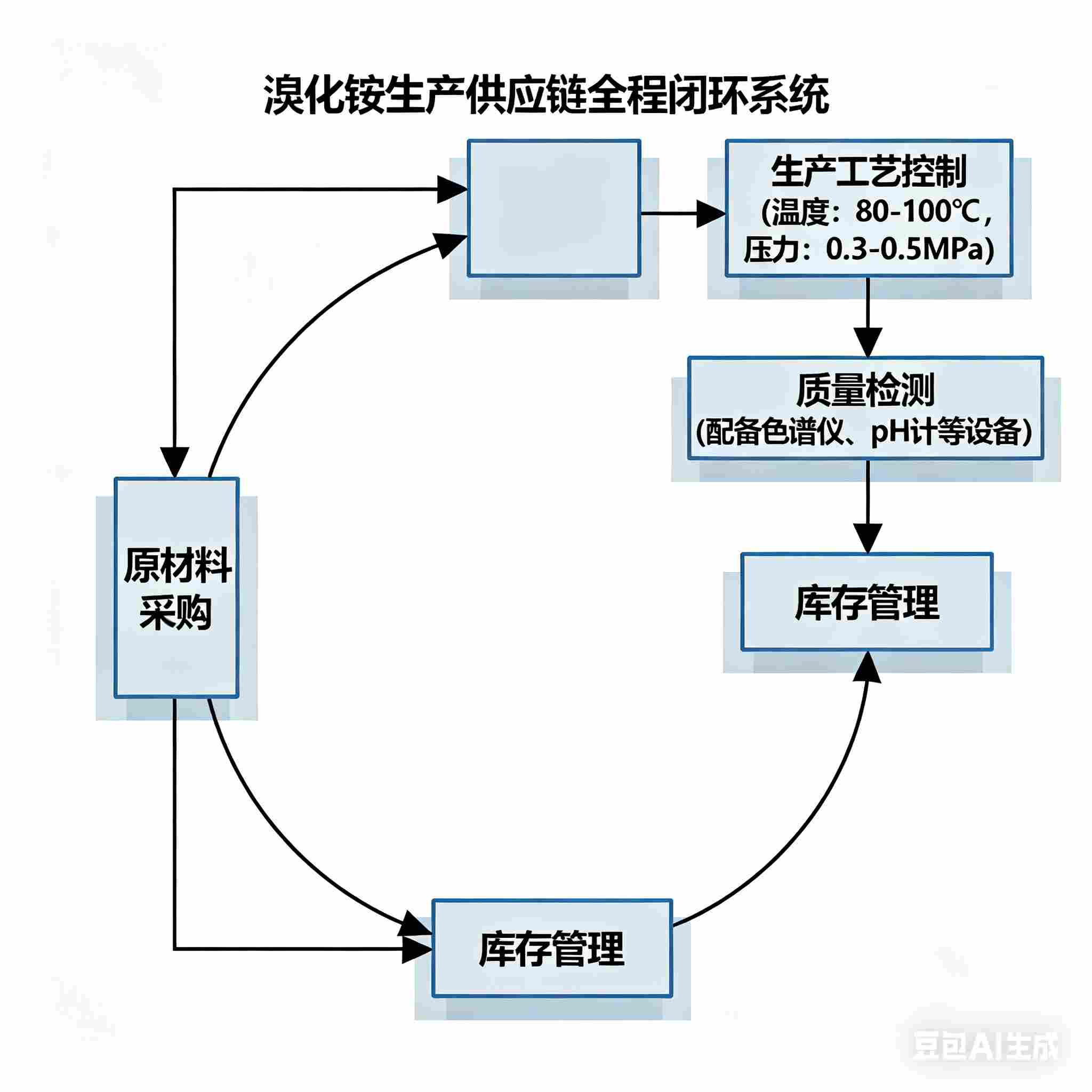 溴化銨廠家如何確保穩定供應與品質保障？